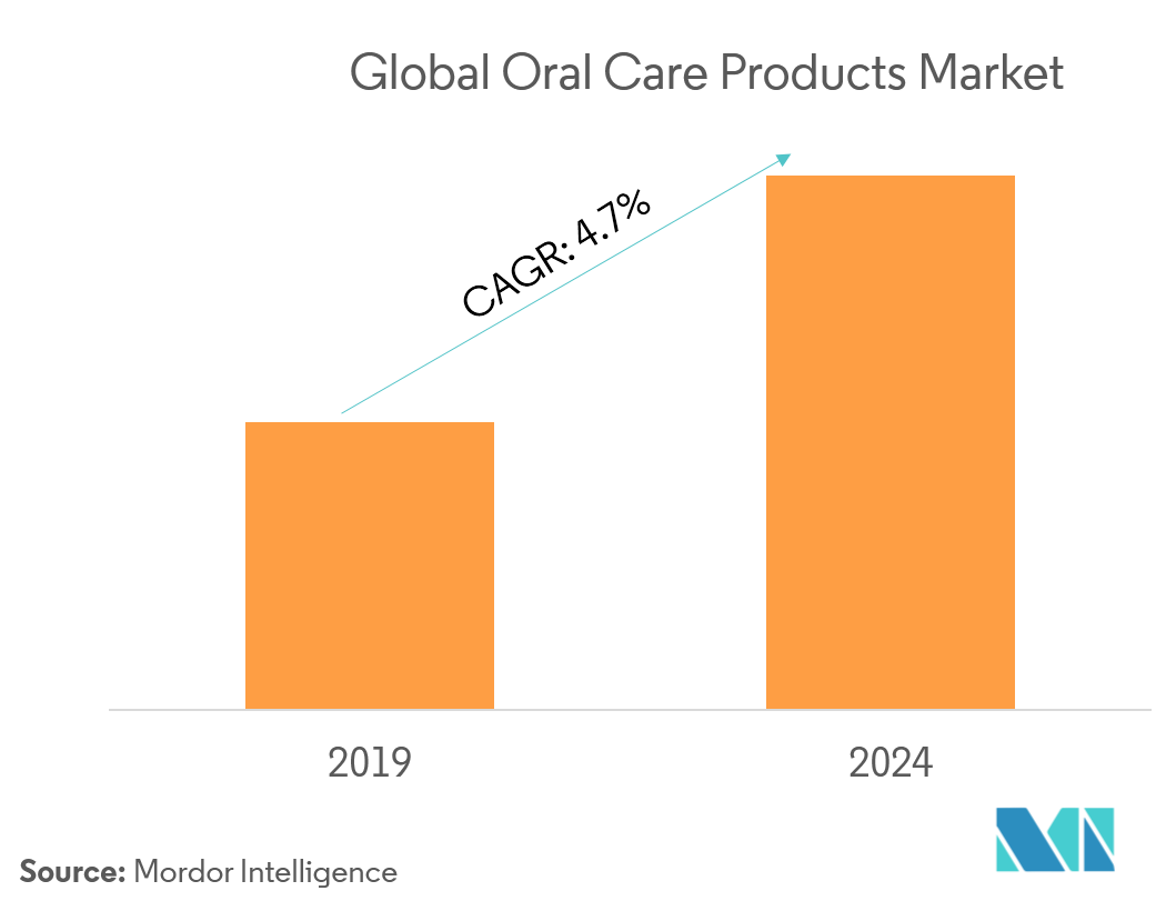 Oral Care Products Market Size